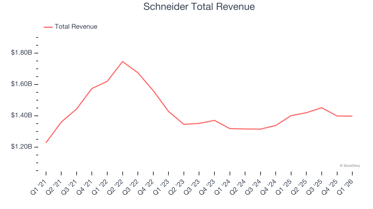 Schneider Total Revenue