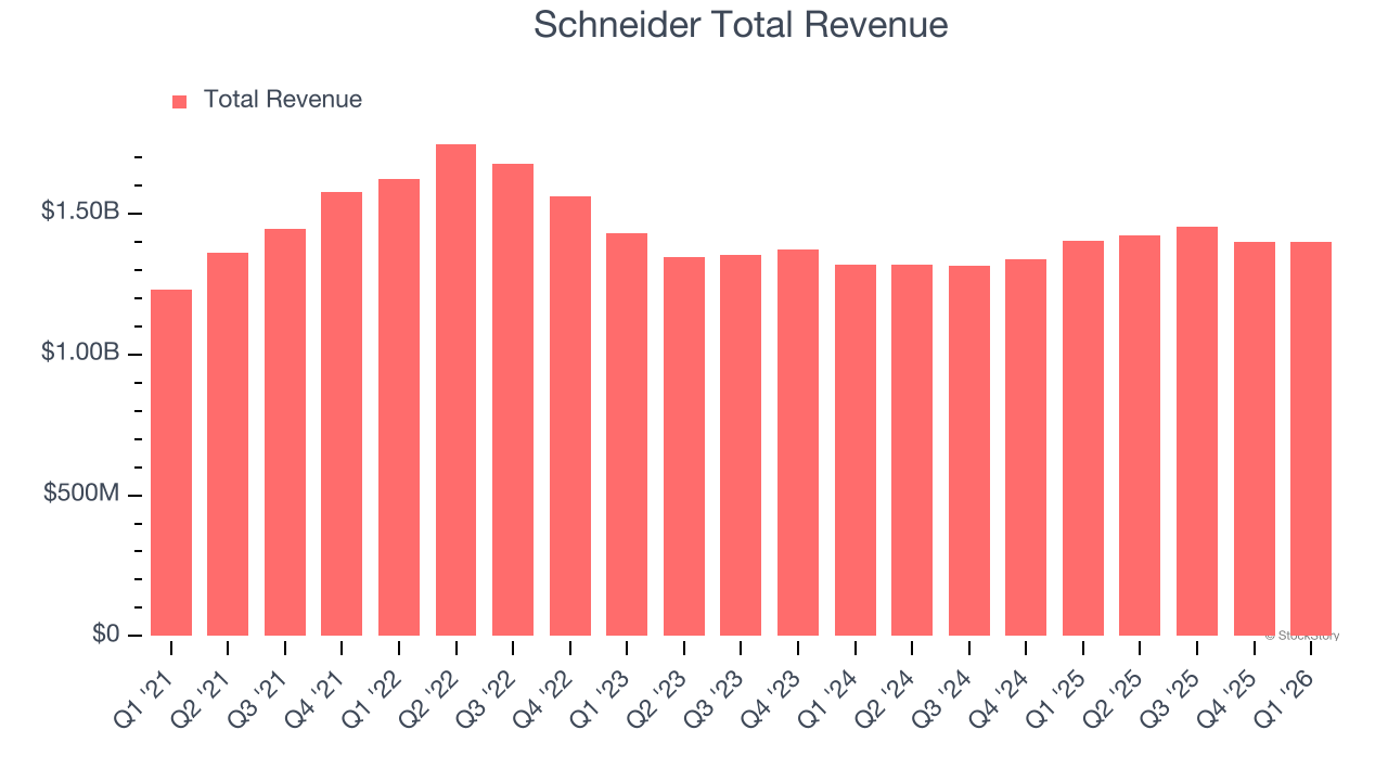 Schneider Total Revenue