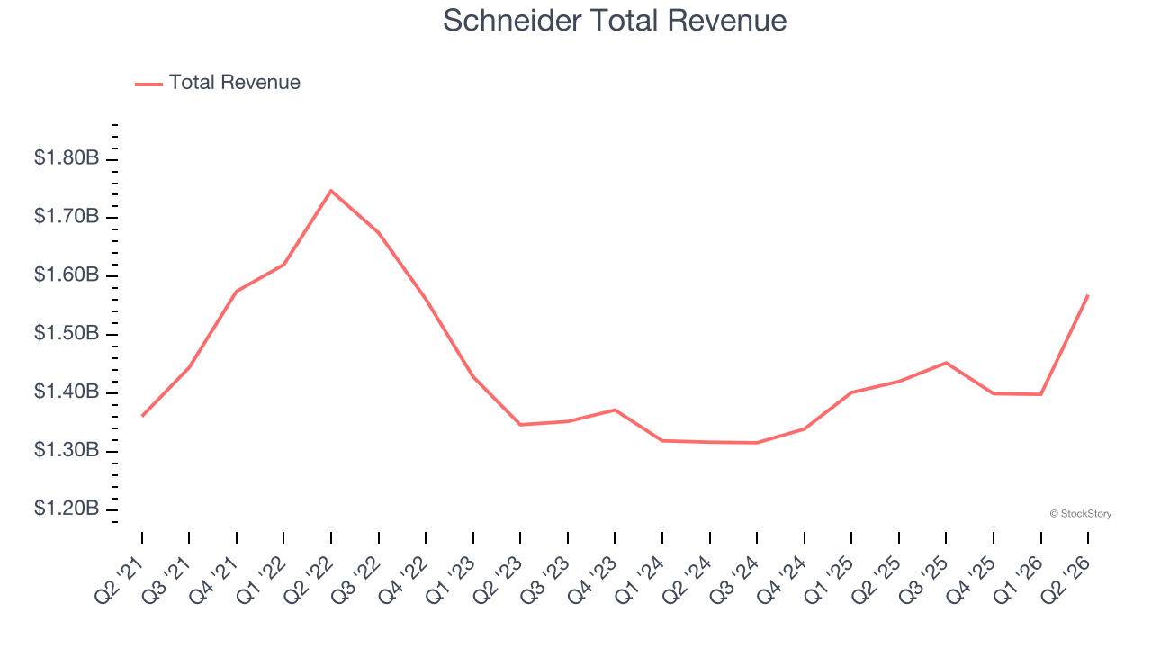 Schneider Total Revenue