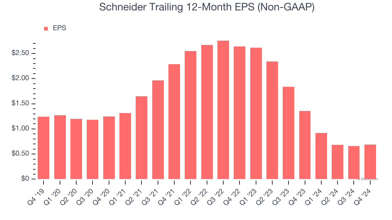 Schneider Trailing 12-Month EPS (Non-GAAP)