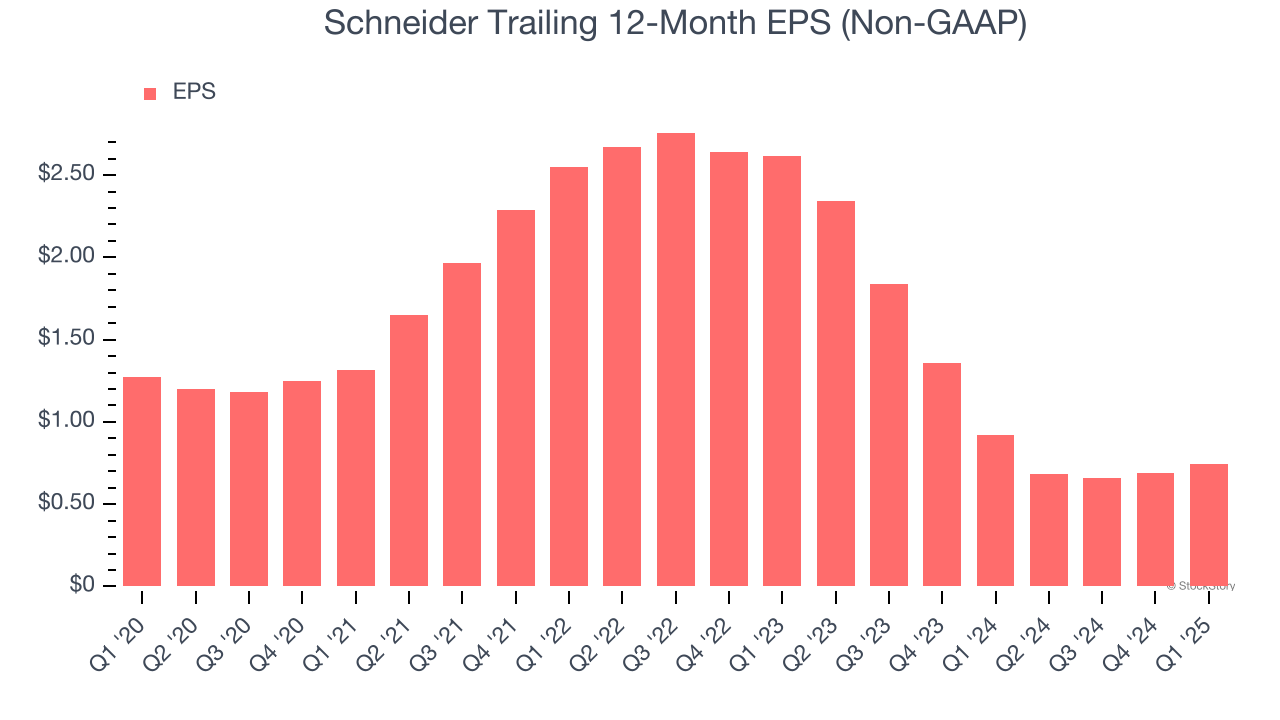 Schneider Trailing 12-Month EPS (Non-GAAP)