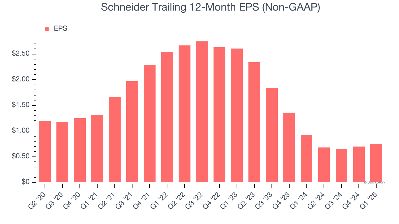 Schneider Trailing 12-Month EPS (Non-GAAP)