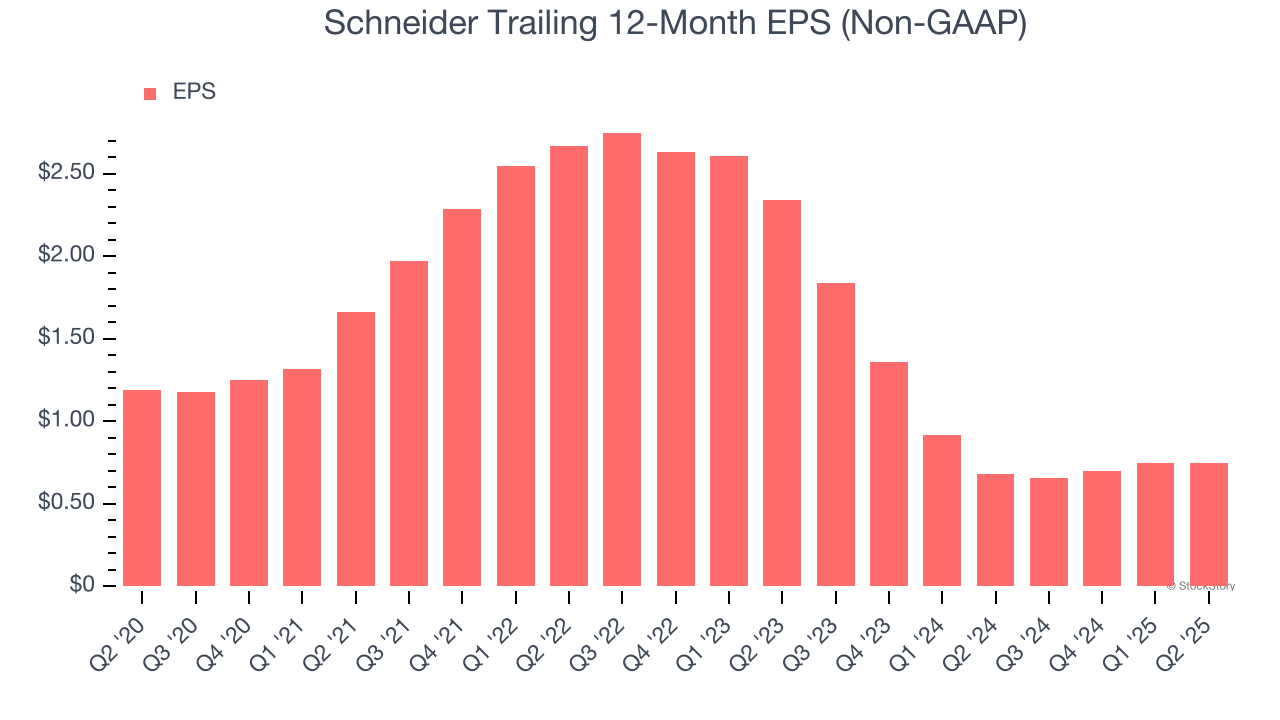 Schneider Trailing 12-Month EPS (Non-GAAP)
