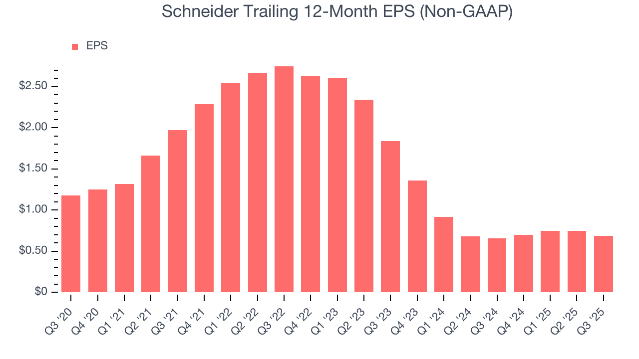 Schneider Trailing 12-Month EPS (Non-GAAP)