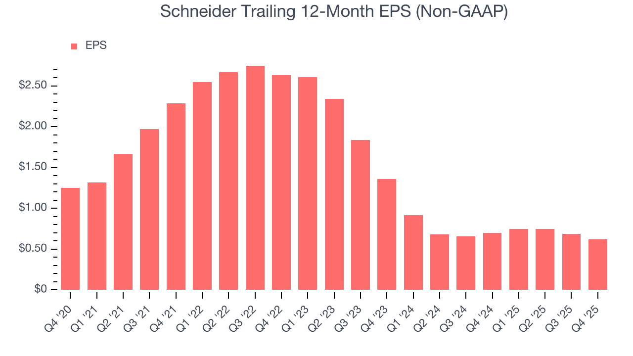 Schneider Trailing 12-Month EPS (Non-GAAP)