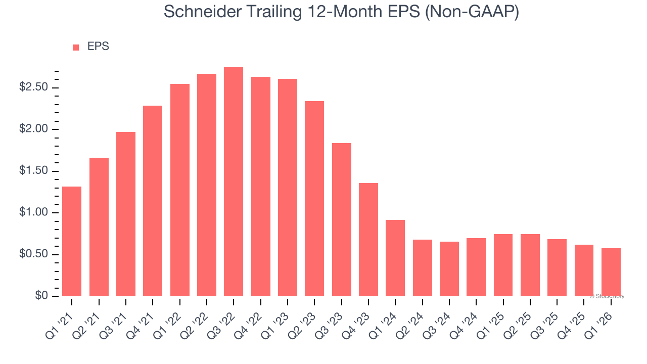 Schneider Trailing 12-Month EPS (Non-GAAP)