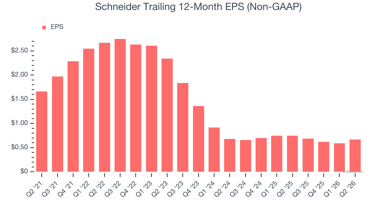 Schneider Trailing 12-Month EPS (Non-GAAP)