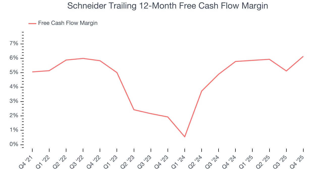 Schneider Trailing 12-Month Free Cash Flow Margin