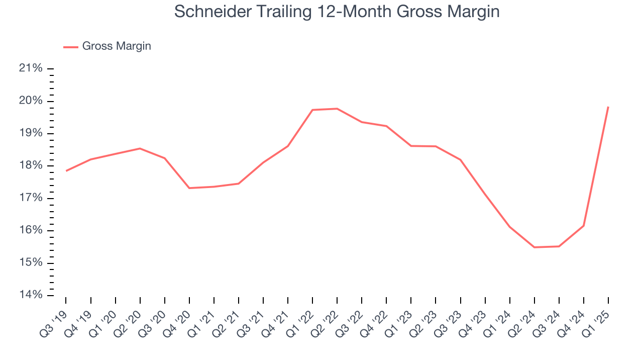 Schneider Trailing 12-Month Gross Margin