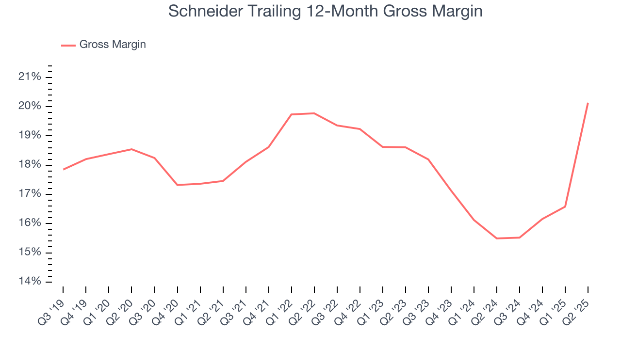 Schneider Trailing 12-Month Gross Margin
