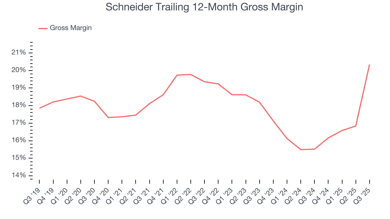 Schneider Trailing 12-Month Gross Margin