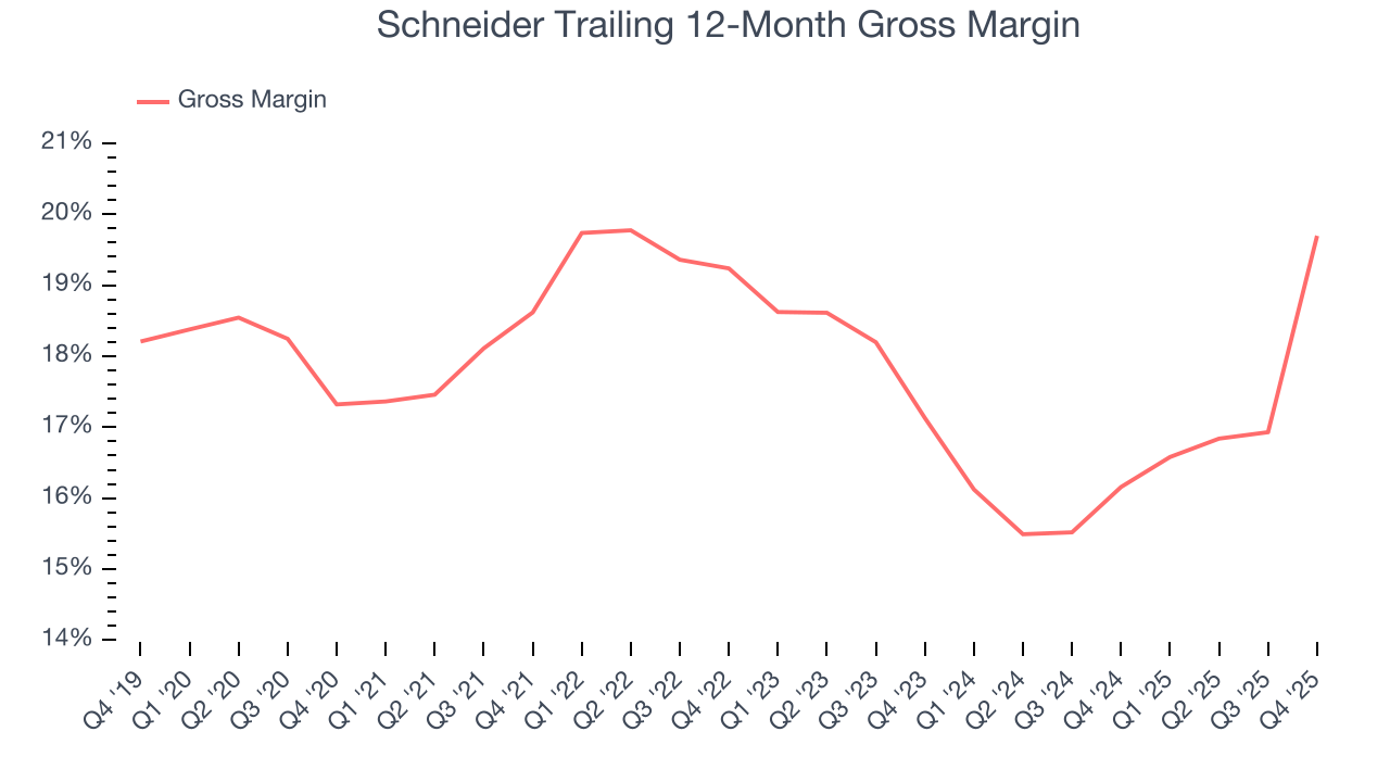 Schneider Trailing 12-Month Gross Margin