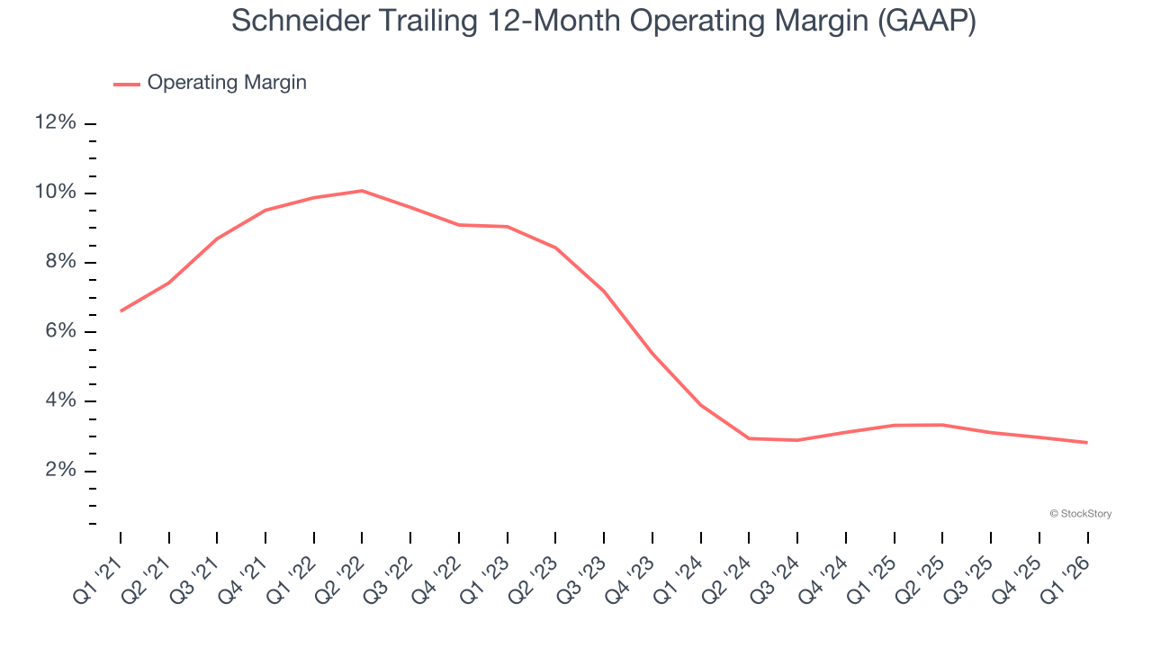 Schneider Trailing 12-Month Operating Margin (GAAP)