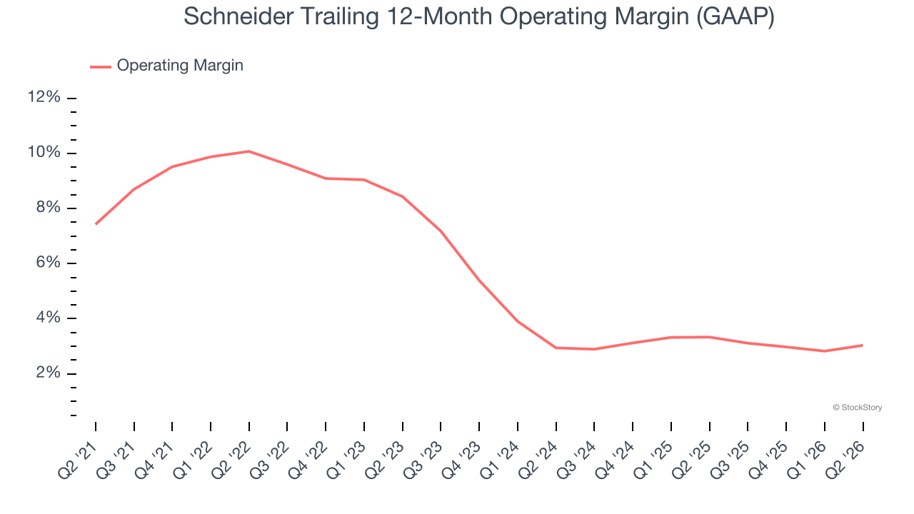 Schneider Trailing 12-Month Operating Margin (GAAP)