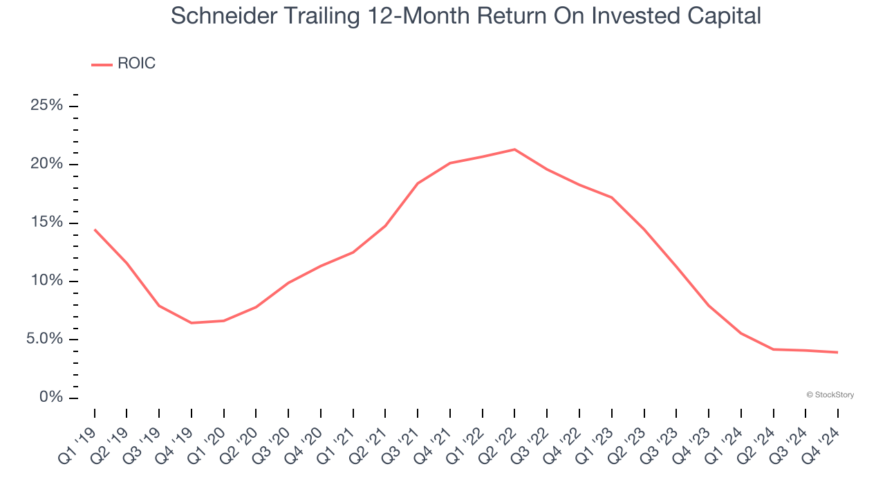 Schneider Trailing 12-Month Return On Invested Capital