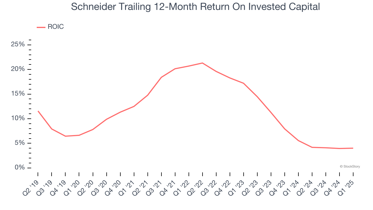Schneider Trailing 12-Month Return On Invested Capital
