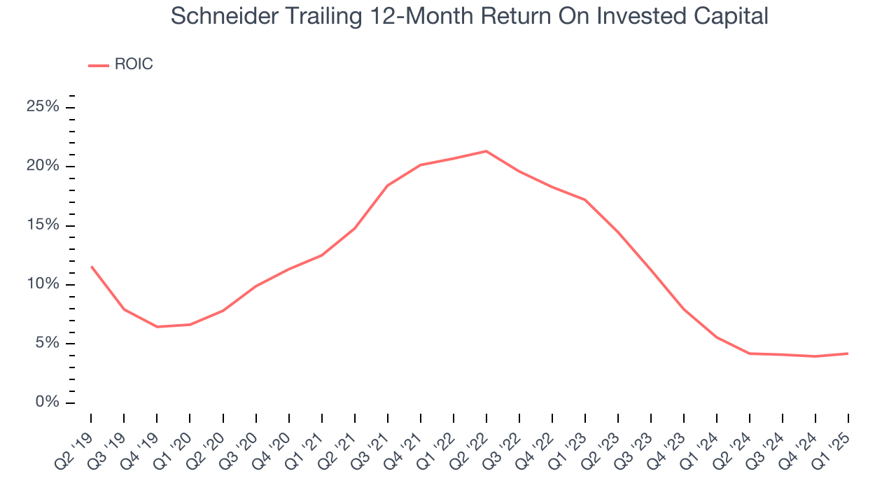 Schneider Trailing 12-Month Return On Invested Capital