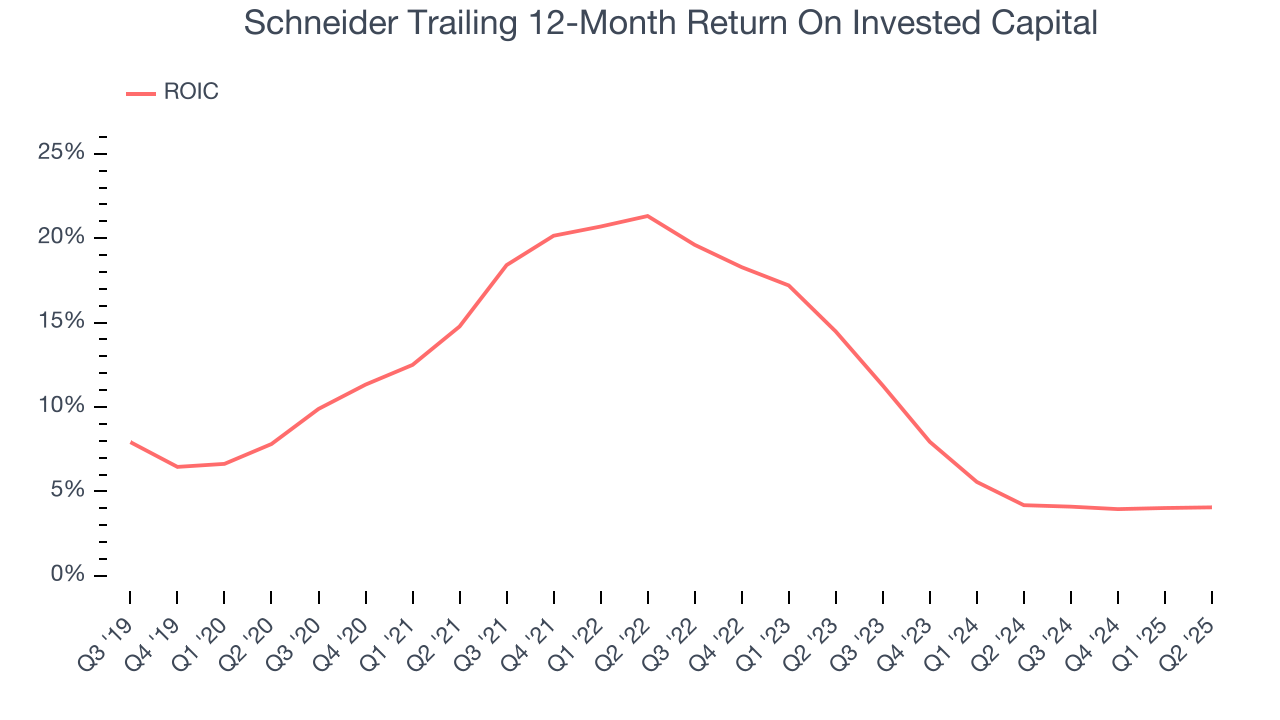 Schneider Trailing 12-Month Return On Invested Capital