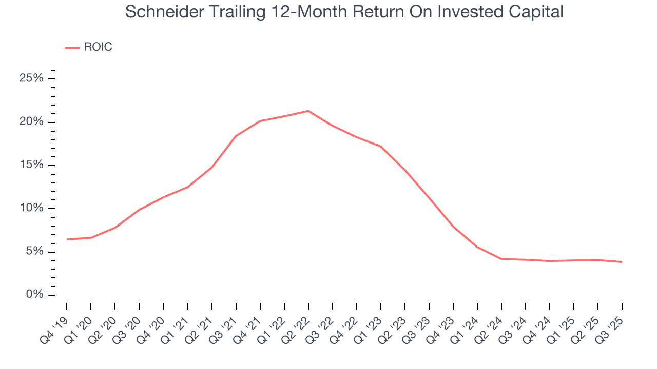 Schneider Trailing 12-Month Return On Invested Capital