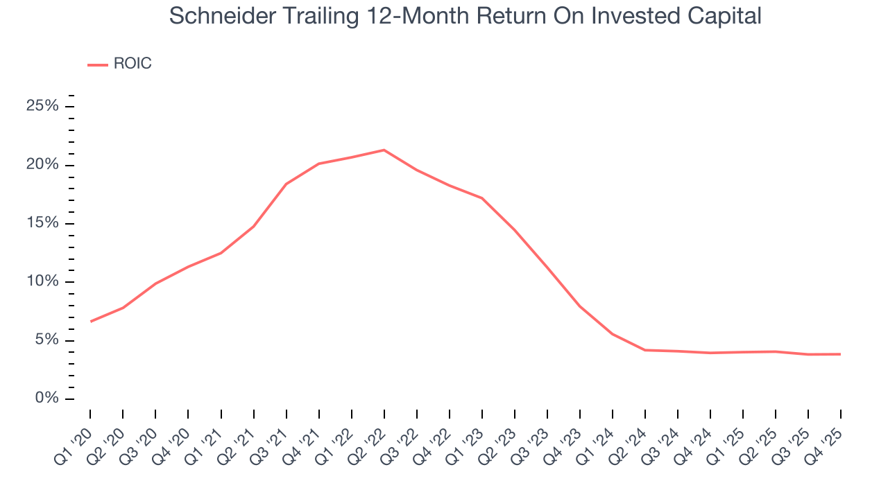 Schneider Trailing 12-Month Return On Invested Capital