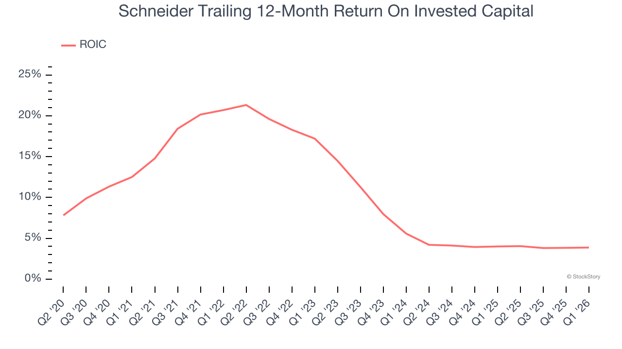 Schneider Trailing 12-Month Return On Invested Capital