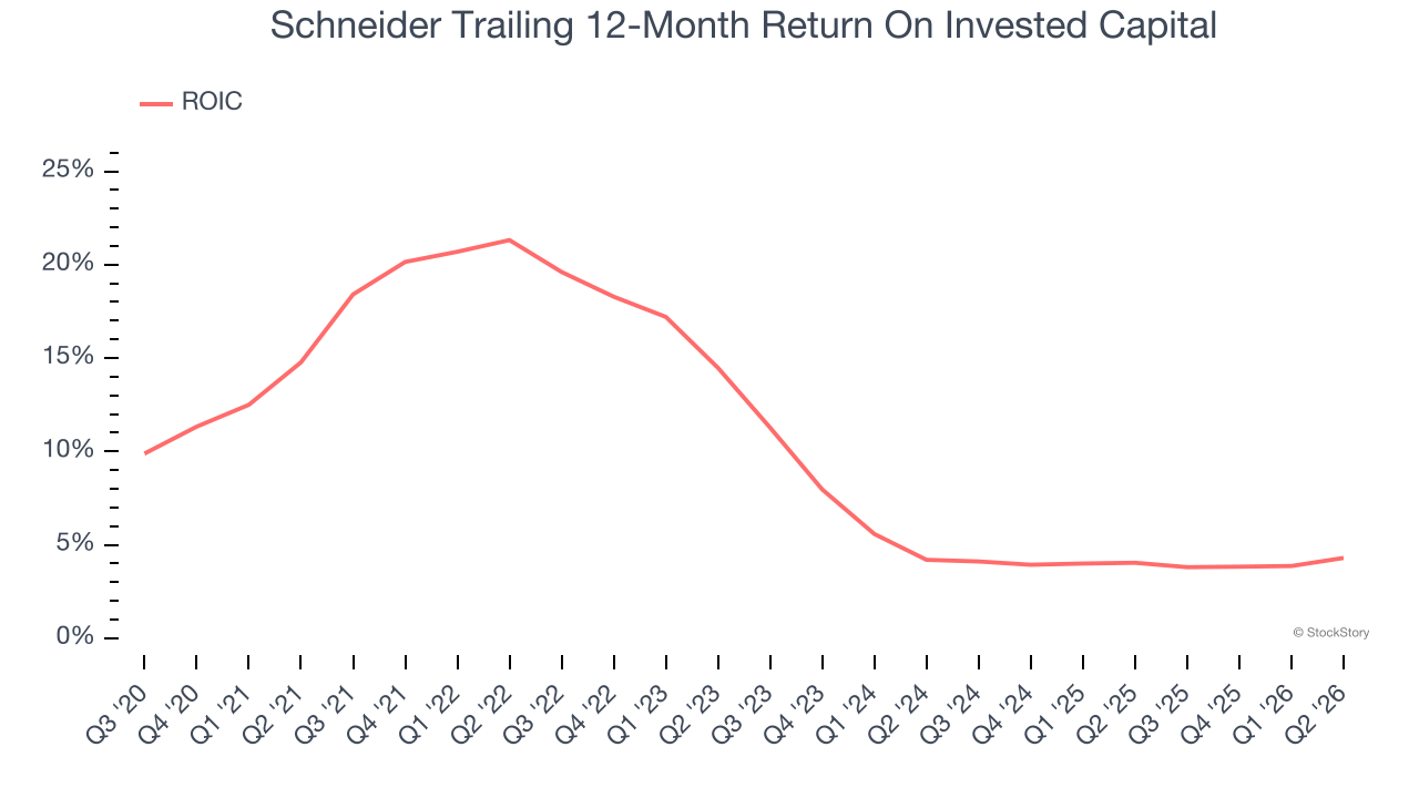 Schneider Trailing 12-Month Return On Invested Capital