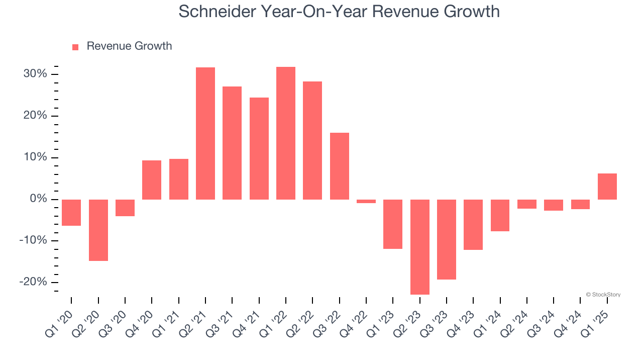 Schneider Year-On-Year Revenue Growth