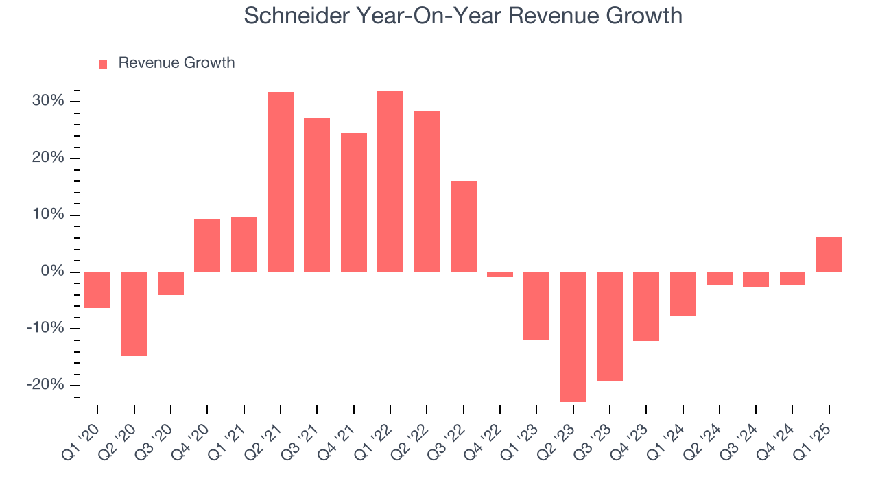 Schneider Year-On-Year Revenue Growth