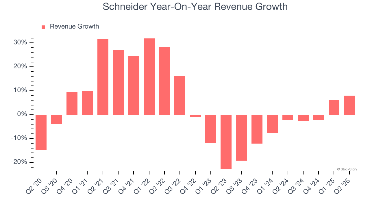 Schneider Year-On-Year Revenue Growth