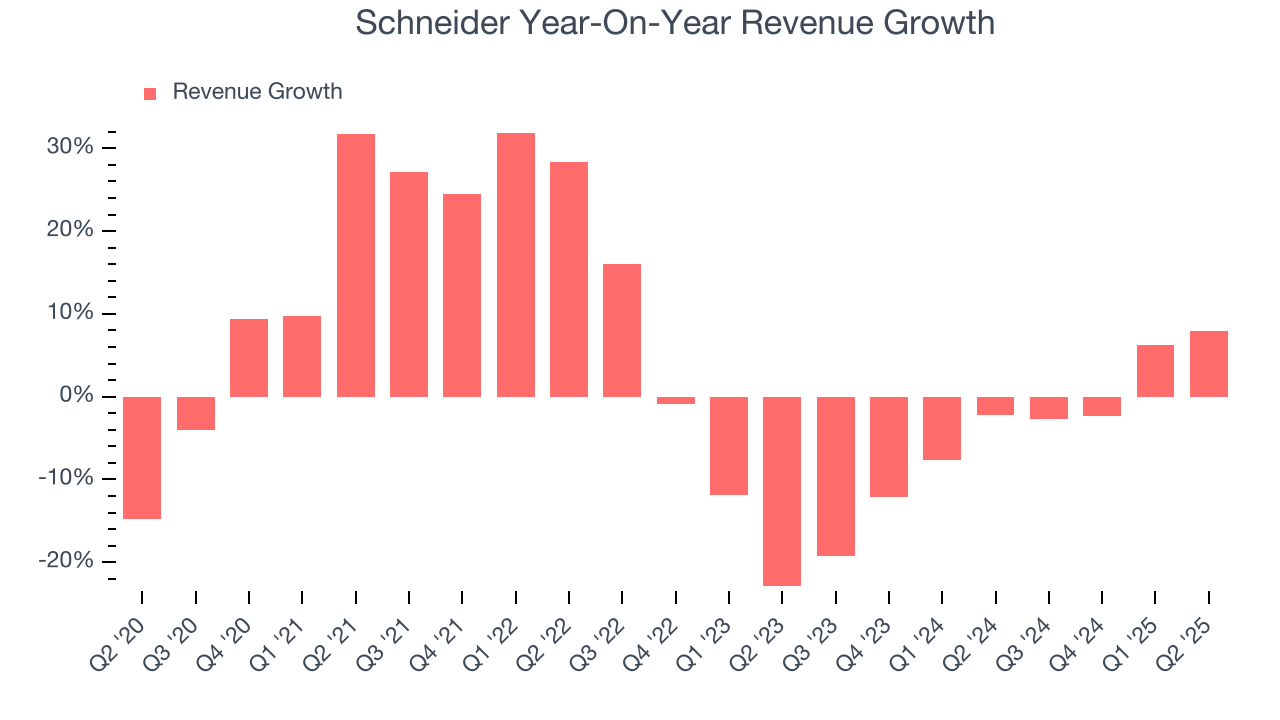 Schneider Year-On-Year Revenue Growth