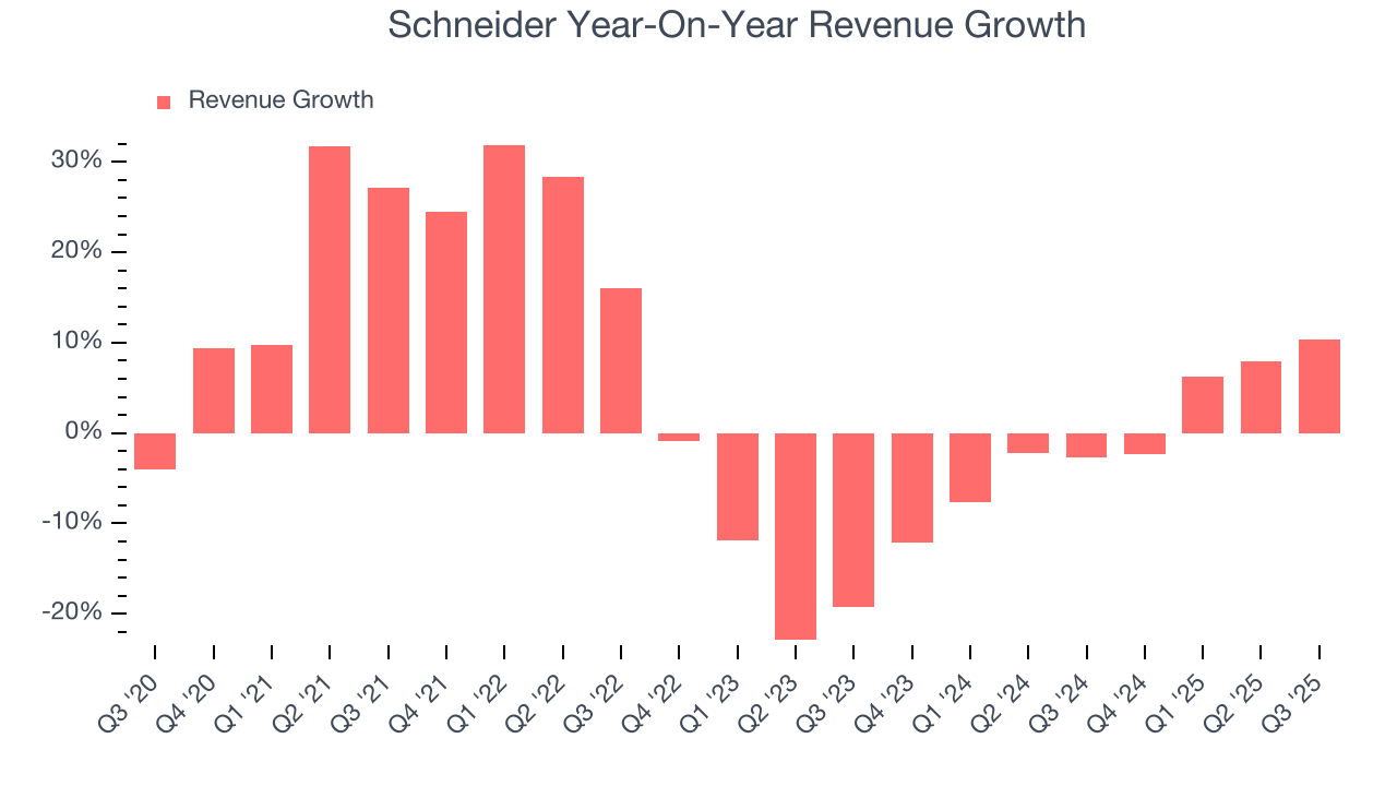 Schneider Year-On-Year Revenue Growth