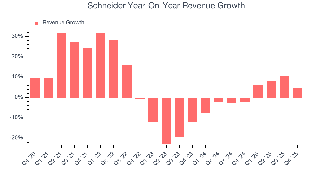 Schneider Year-On-Year Revenue Growth