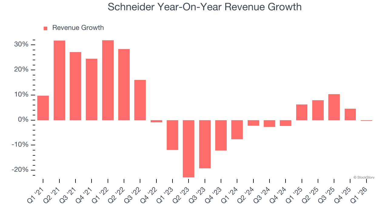 Schneider Year-On-Year Revenue Growth