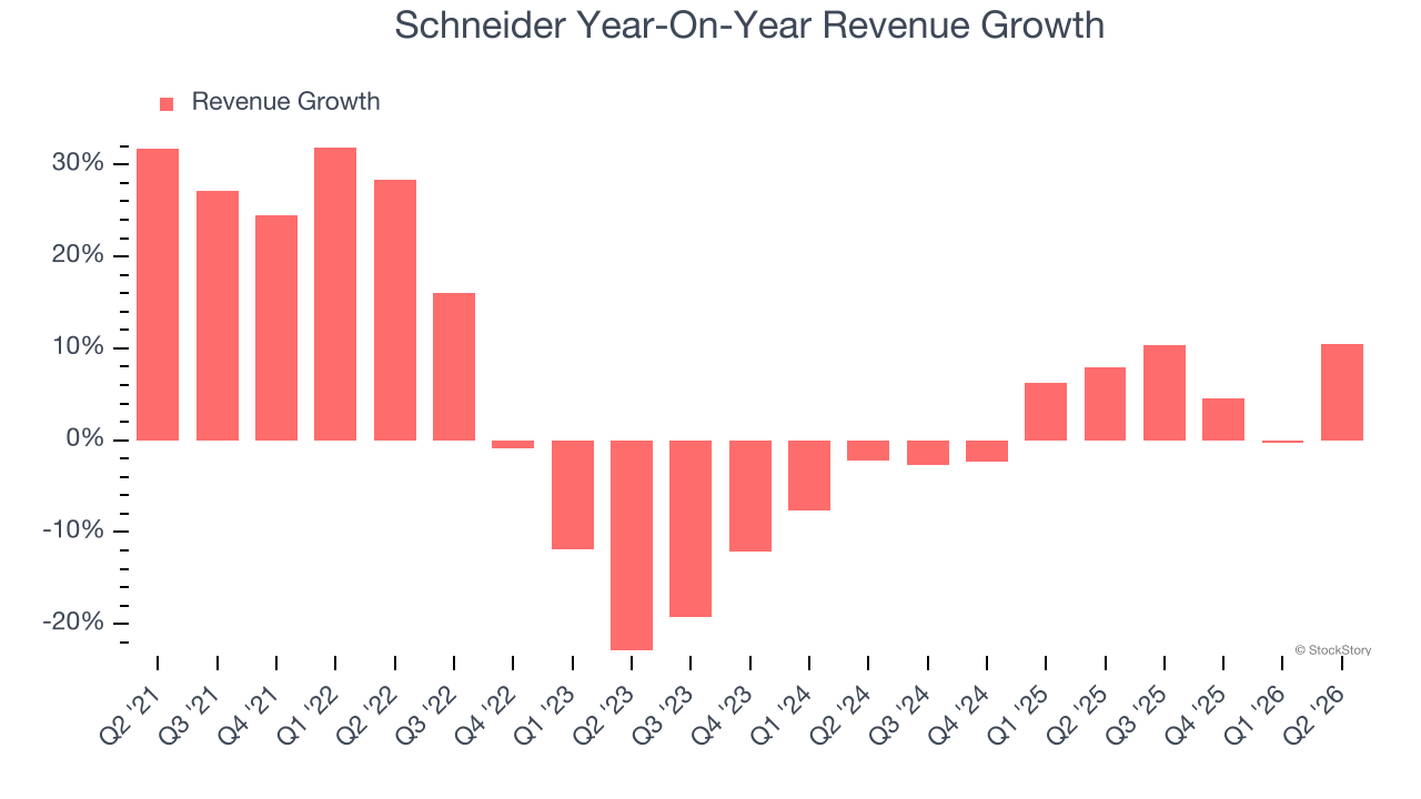 Schneider Year-On-Year Revenue Growth