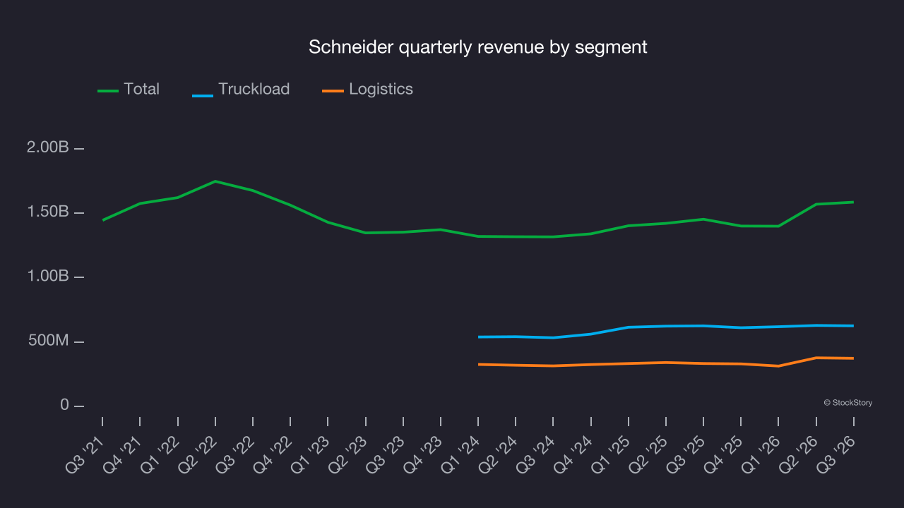 Schneider quarterly revenue by segment