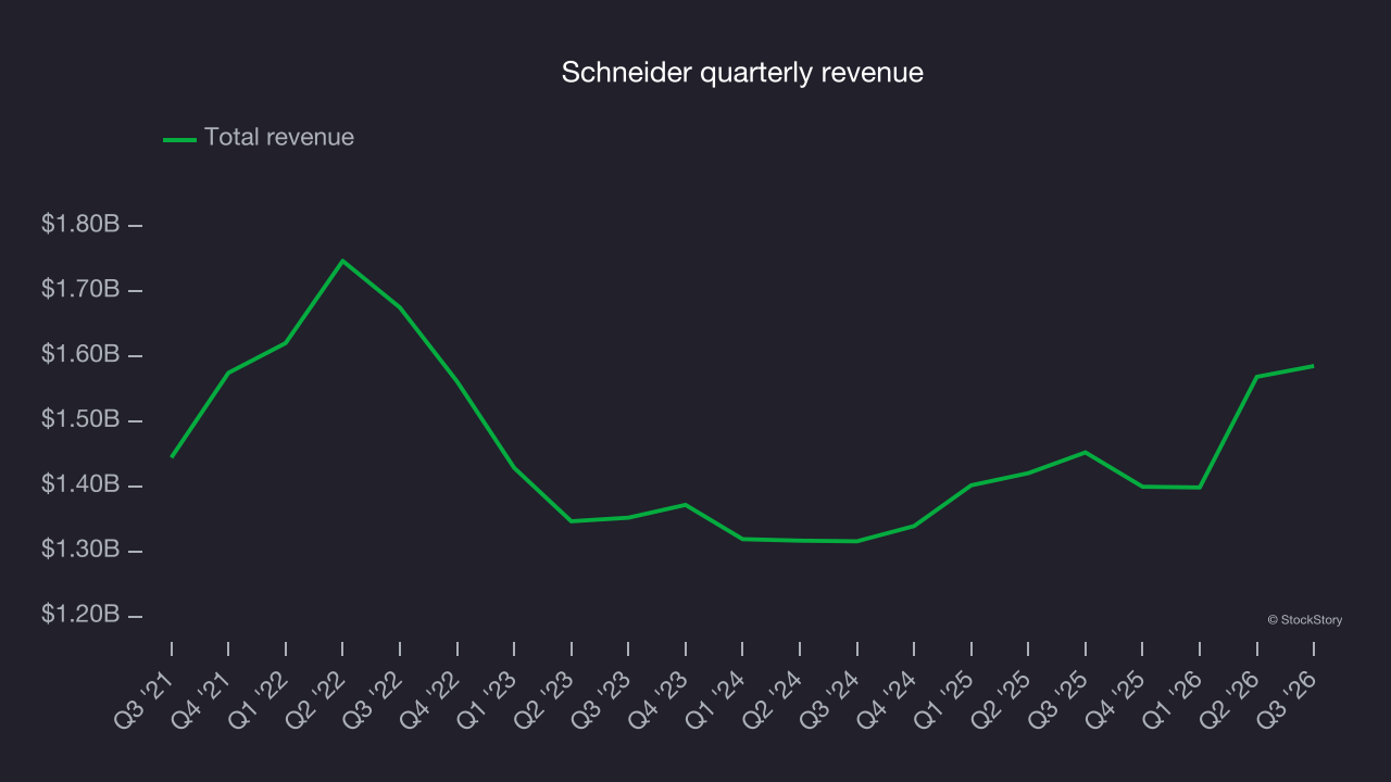 Schneider quarterly revenue
