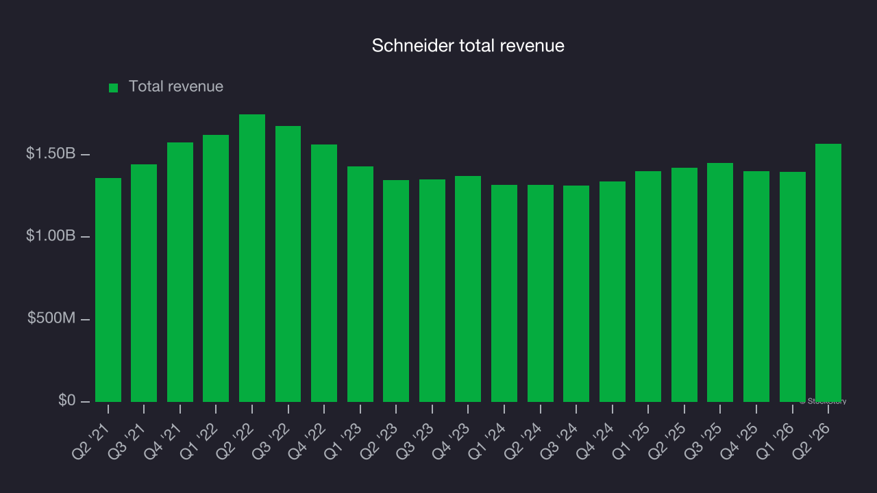 Schneider total revenue