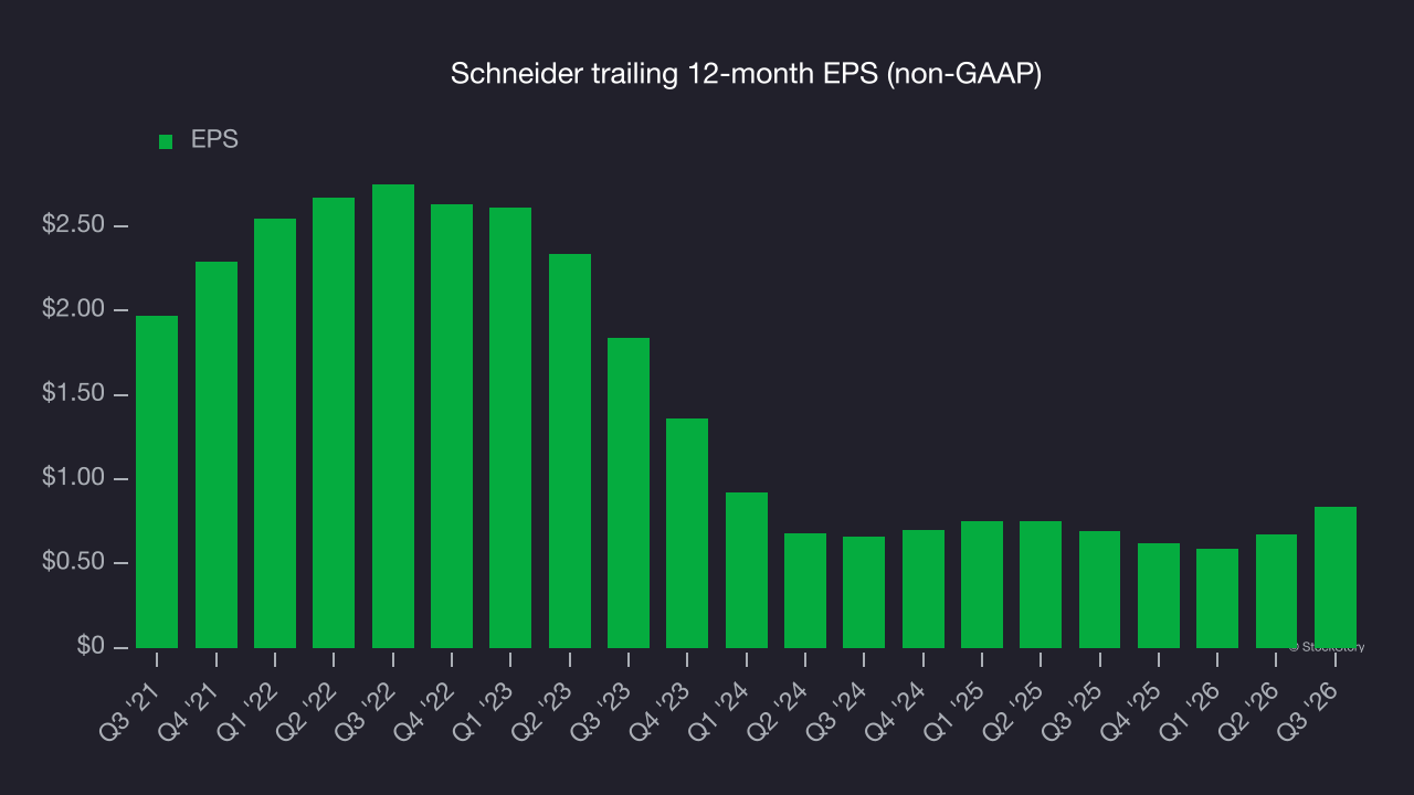 Schneider trailing 12-month EPS (non-GAAP)
