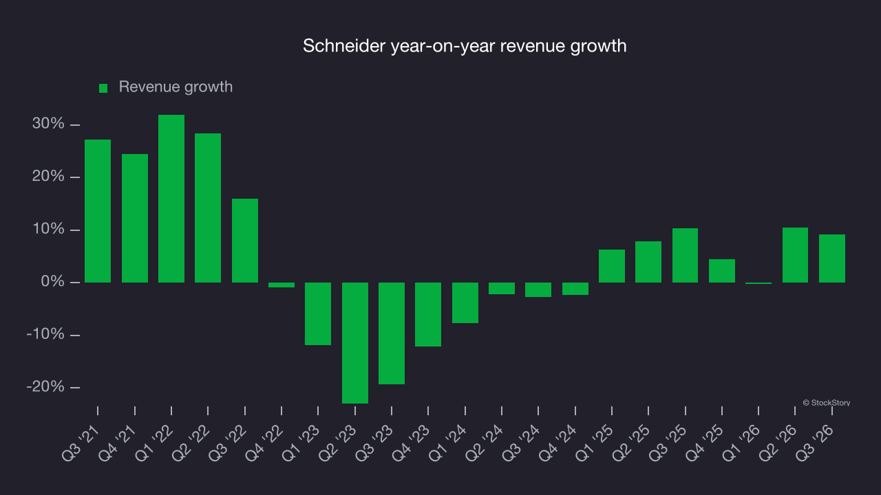 Schneider year-on-year revenue growth
