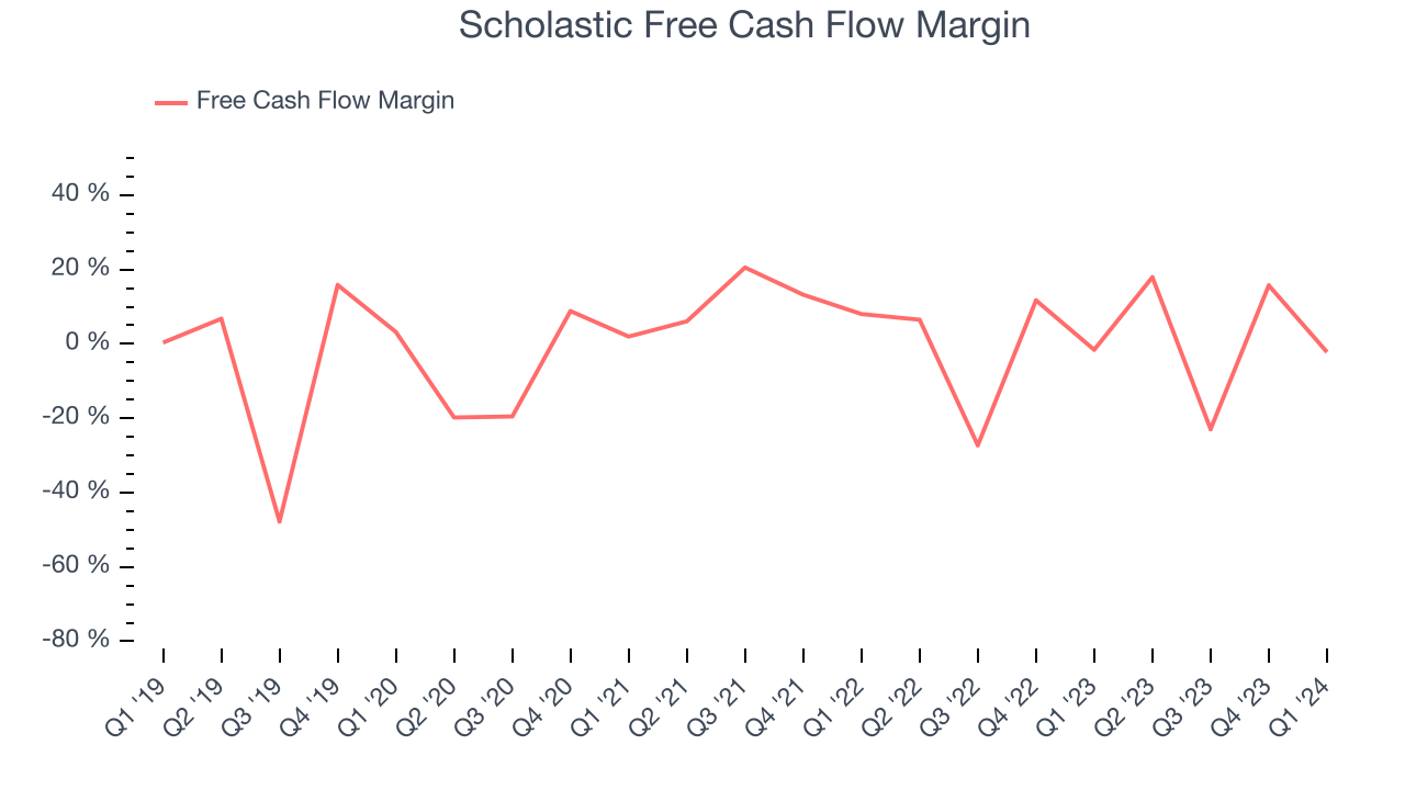 Scholastic Free Cash Flow Margin