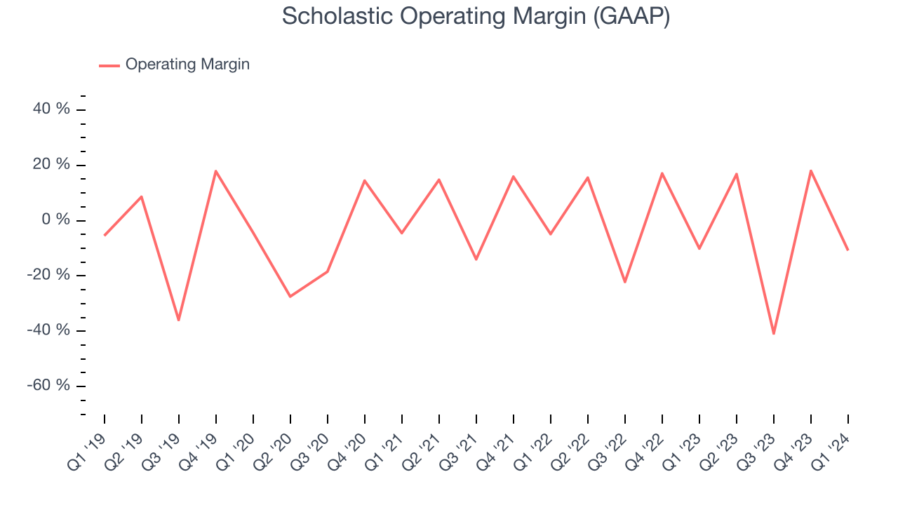 Scholastic Operating Margin (GAAP)