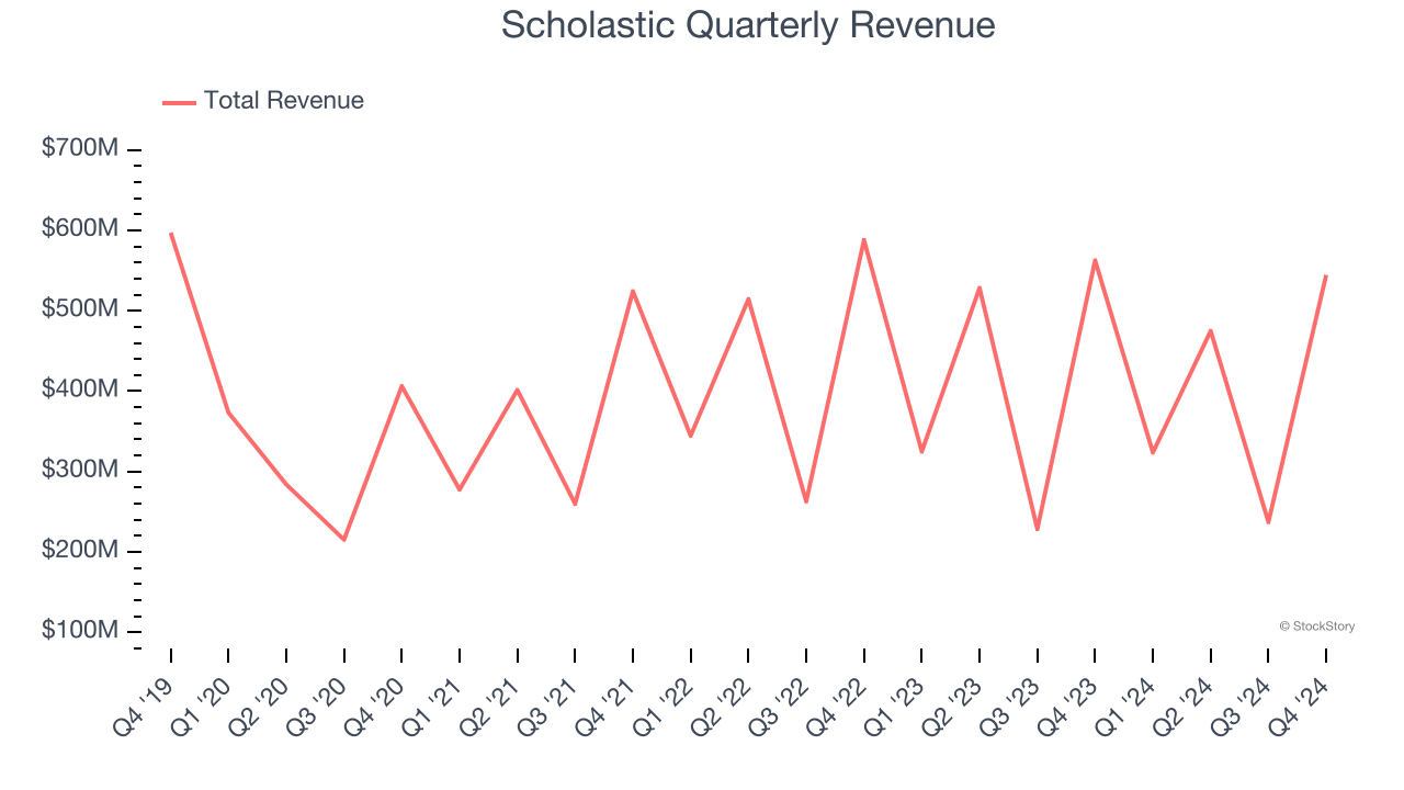 Scholastic Quarterly Revenue