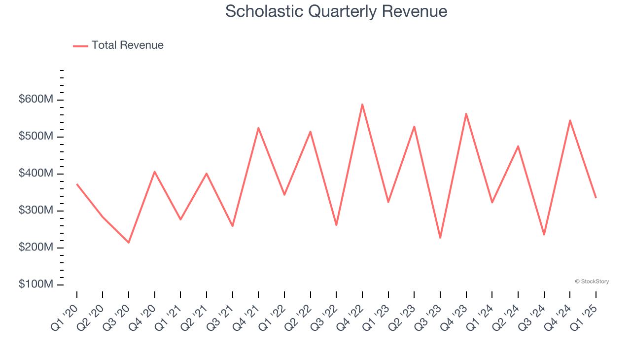 Scholastic Quarterly Revenue