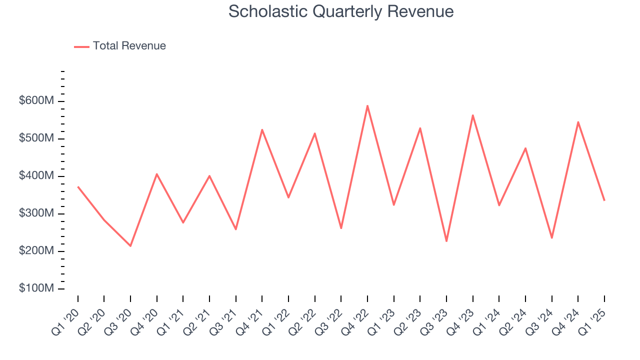 Scholastic Quarterly Revenue