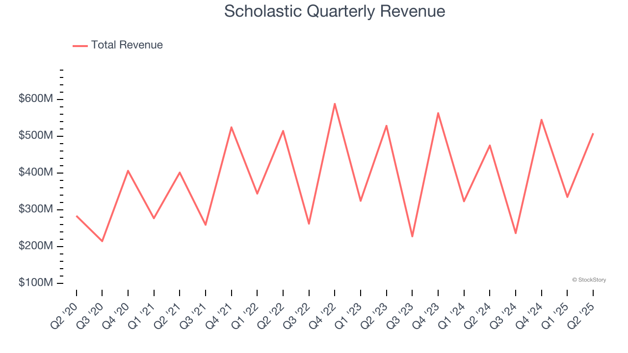 Scholastic Quarterly Revenue