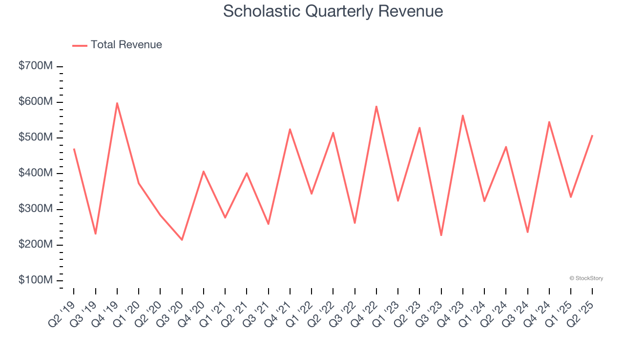 Scholastic Quarterly Revenue
