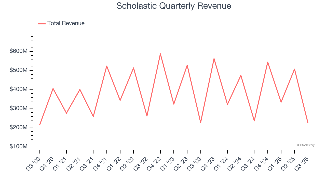 Scholastic Quarterly Revenue
