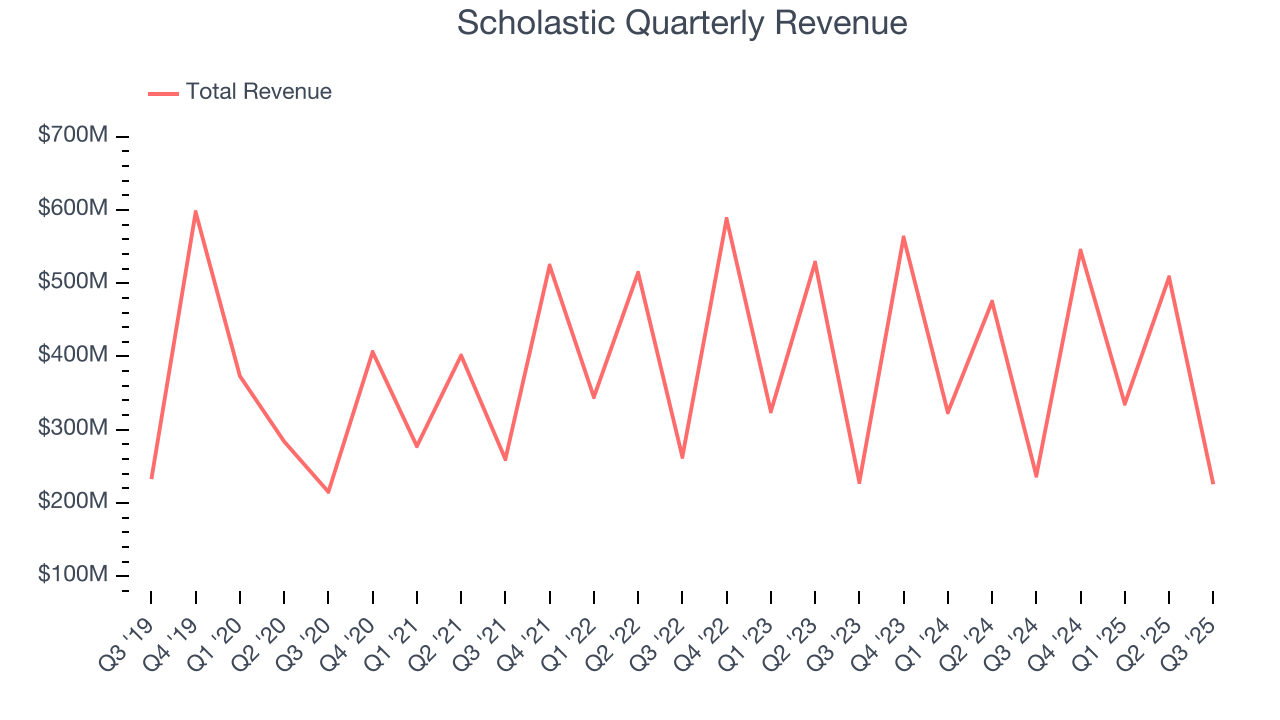 Scholastic Quarterly Revenue
