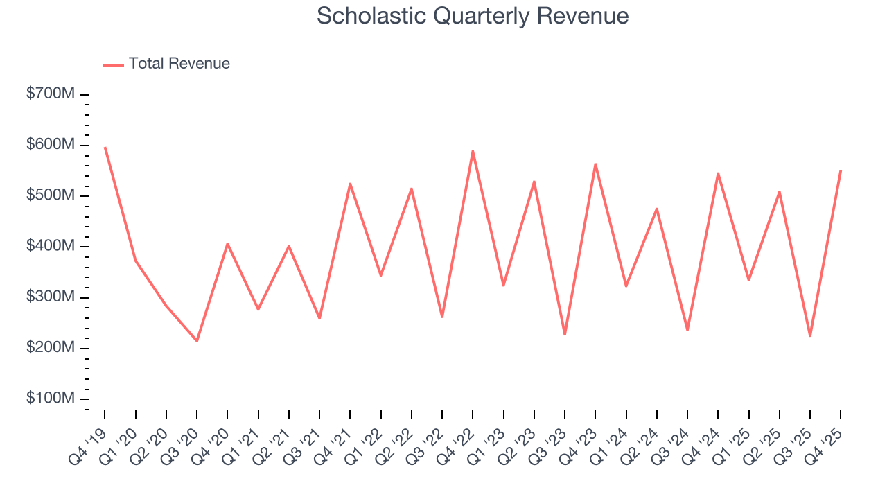 Scholastic Quarterly Revenue