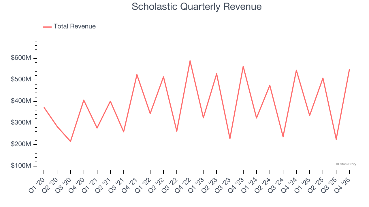 Scholastic Quarterly Revenue